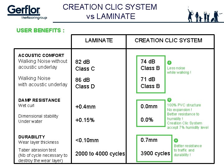 CREATION CLIC SYSTEM vs LAMINATE USER BENEFITS : LAMINATE CREATION CLIC SYSTEM ACOUSTIC COMFORT