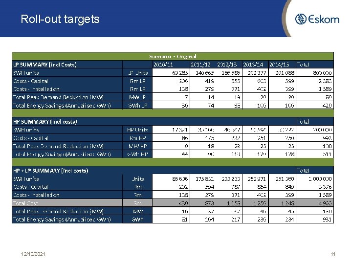 Roll-out targets 12/13/2021 11 