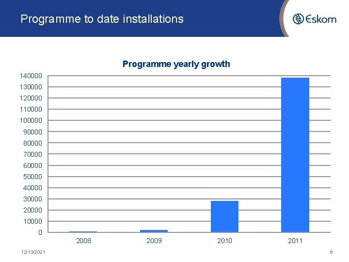 Programme to date installations Programme yearly growth 140000 130000 120000 1100000 90000 80000 70000