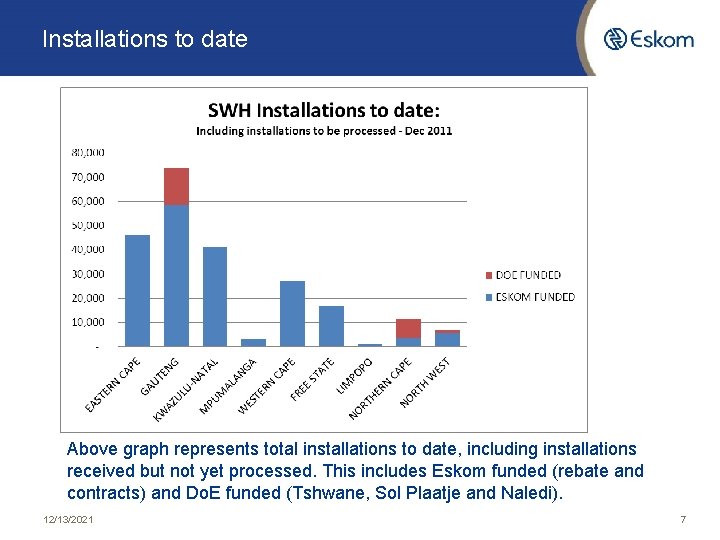 Installations to date Above graph represents total installations to date, including installations received but