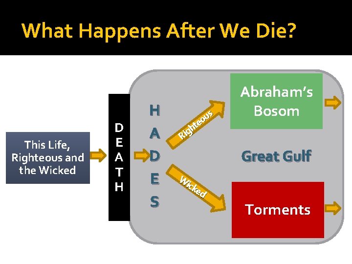What Happens After We Die? This Life, Righteous and the Wicked D E A
