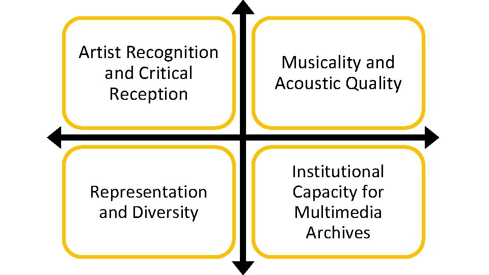 Artist Recognition and Critical Reception Musicality and Acoustic Quality Representation and Diversity Institutional Capacity