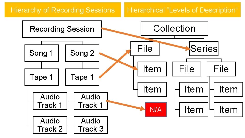 Hierarchy of Recording Sessions Hierarchical “Levels of Description” Collection Recording Session Song 1 Tape