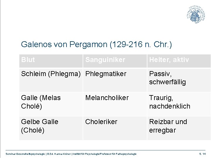 Galenos von Pergamon (129 -216 n. Chr. ) Blut Sanguiniker Heiter, aktiv Schleim (Phlegma)