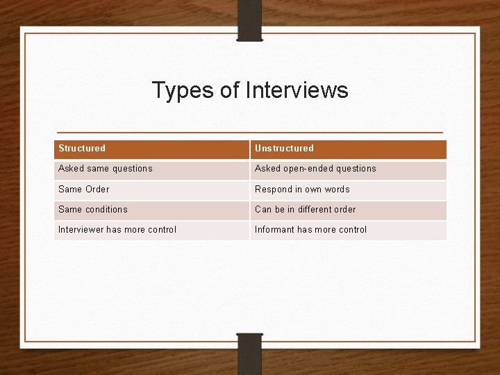 Types of Interviews Structured Unstructured Asked same questions Asked open-ended questions Same Order Respond
