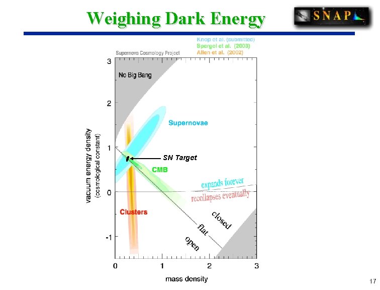 Weighing Dark Energy SN Target 17 17 