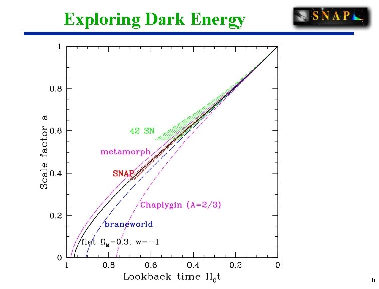 Exploring Dark Energy 18 18 