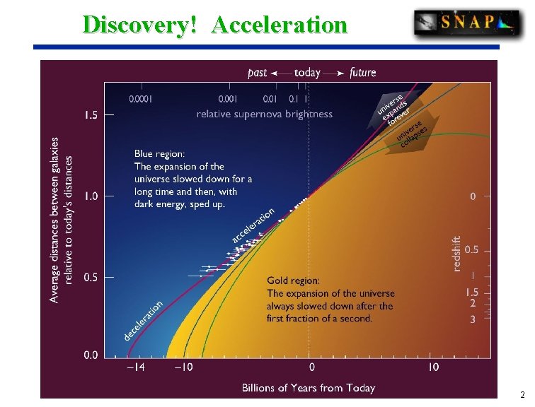 Discovery! Acceleration 22 
