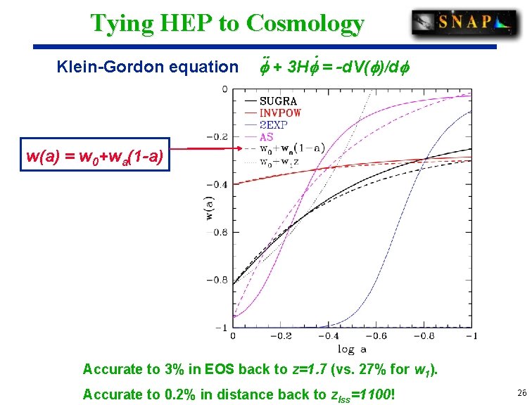 Tying HEP to Cosmology Klein-Gordon equation ¨ + 3 H ˙ = -d. V(