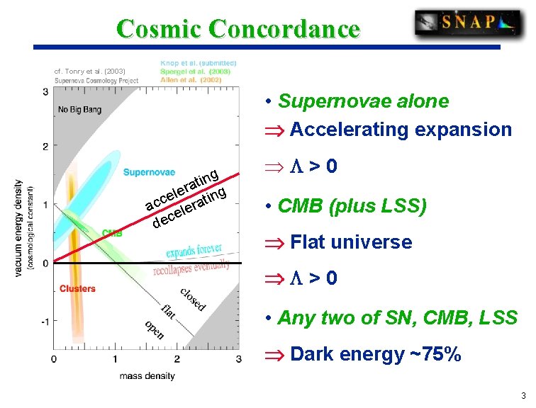 Cosmic Concordance cf. Tonry et al. (2003) • Supernovae alone Accelerating expansion gg n