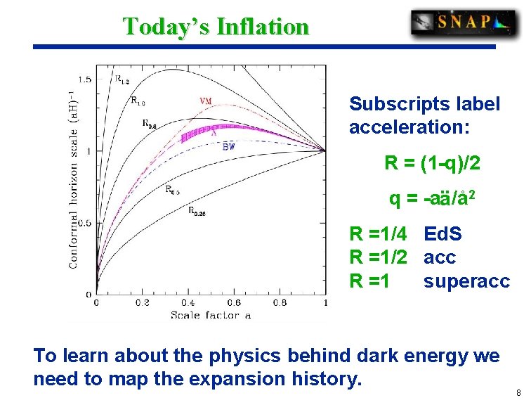 Today’s Inflation Subscripts label acceleration: R = (1 -q)/2. . 2 q = -aa