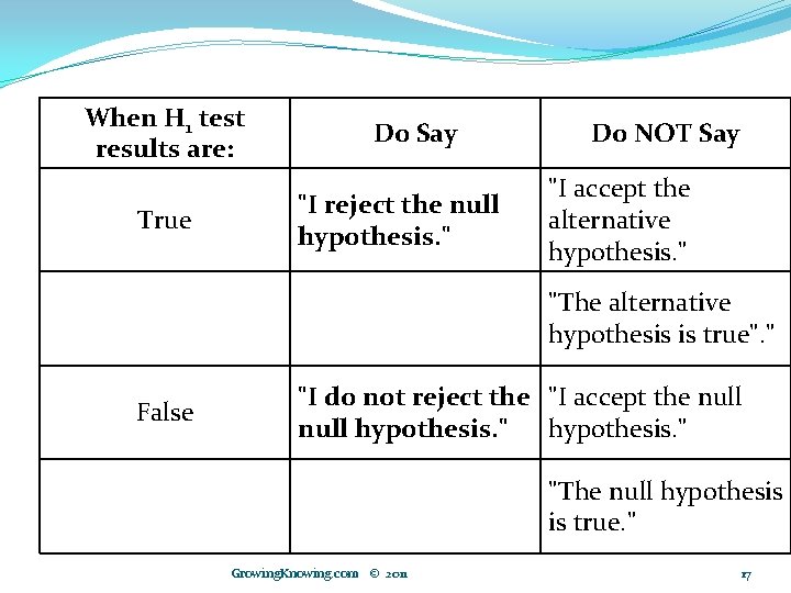 When H 1 test results are: True Do Say "I reject the null hypothesis.