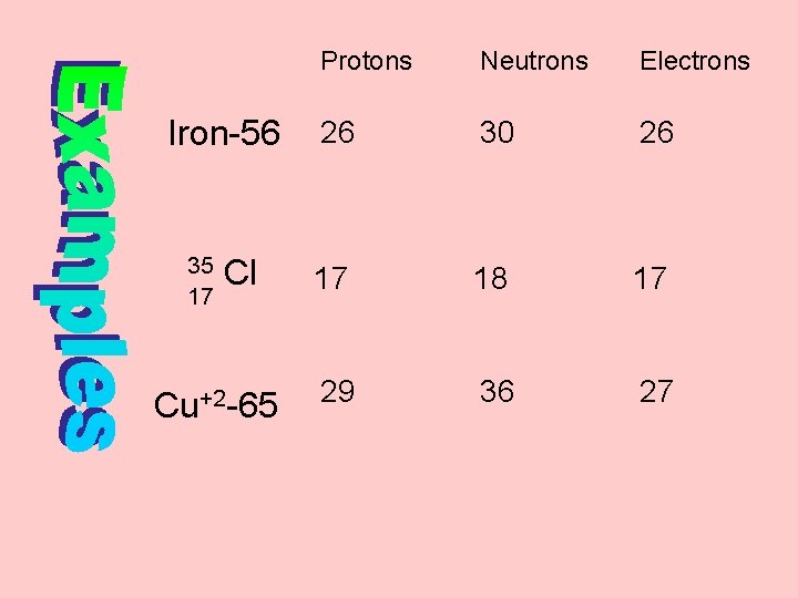 Iron-56 35 17 Cl Cu+2 -65 Protons Neutrons Electrons 26 30 26 17 18