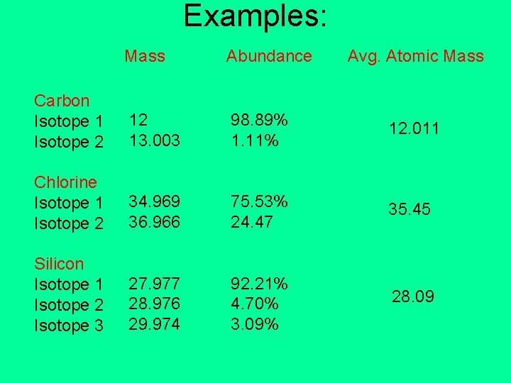 Examples: Mass Abundance Avg. Atomic Mass Carbon Isotope 1 Isotope 2 12 13. 003