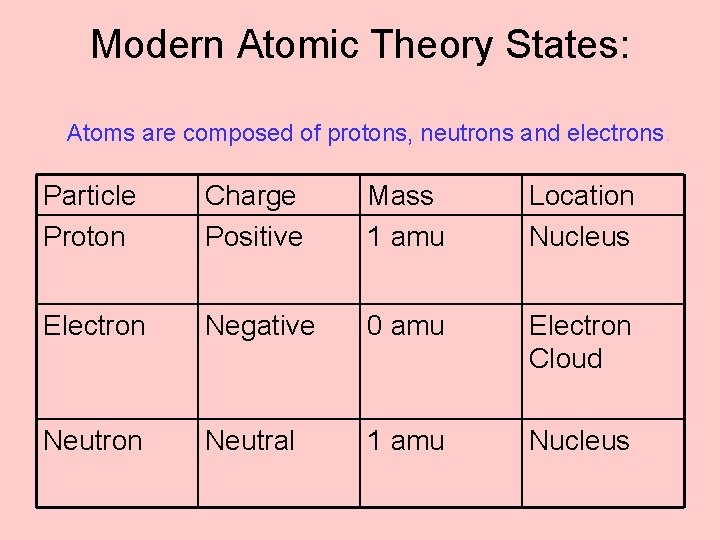 Modern Atomic Theory States: Atoms are composed of protons, neutrons and electrons. Particle Proton