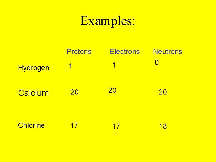 Examples: Protons Hydrogen 1 Calcium 20 Chlorine 17 Electrons 1 20 17 Neutrons 0