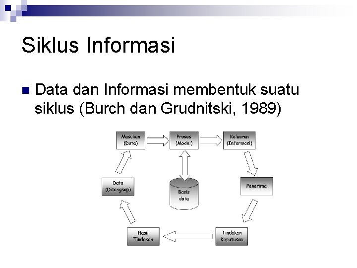 Siklus Informasi n Data dan Informasi membentuk suatu siklus (Burch dan Grudnitski, 1989) 