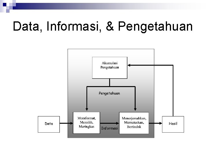 Data, Informasi, & Pengetahuan 