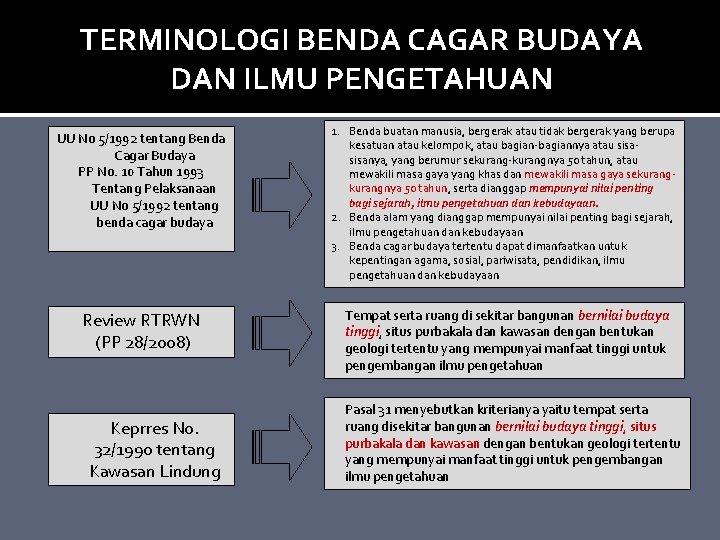 TERMINOLOGI BENDA CAGAR BUDAYA DAN ILMU PENGETAHUAN UU No 5/1992 tentang Benda Cagar Budaya