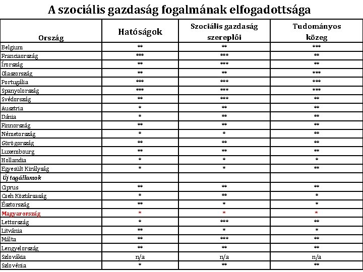 A szociális gazdaság fogalmának elfogadottsága Hatóságok Szociális gazdaság szereplői Tudományos közeg Belgium Franciaország Írország A szociális gazdaság fogalmának elfogadottsága Hatóságok Szociális gazdaság szereplői Tudományos közeg Belgium Franciaország Írország