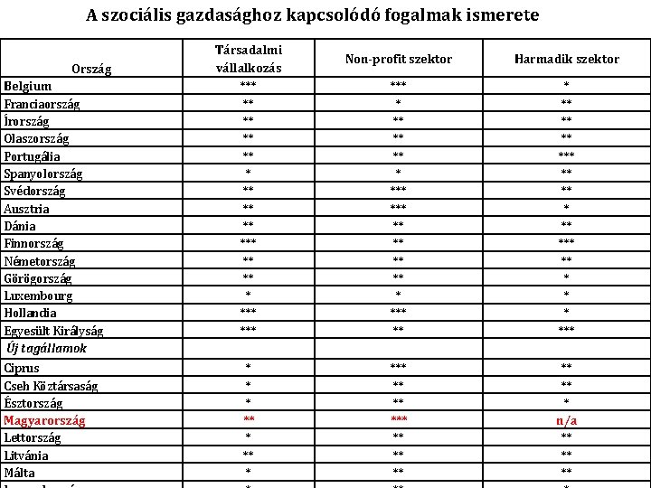 A szociális gazdasághoz kapcsolódó fogalmak ismerete Ország Belgium Franciaország Írország Olaszország Portugália Spanyolország Svédország A szociális gazdasághoz kapcsolódó fogalmak ismerete Ország Belgium Franciaország Írország Olaszország Portugália Spanyolország Svédország