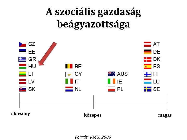 A szociális gazdaság beágyazottsága alacsony közepes Forrás: KMU, 2009 magas 