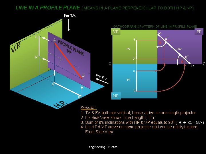 LINE IN A PROFILE PLANE ( MEANS IN A PLANE PERPENDICULAR TO BOTH HP