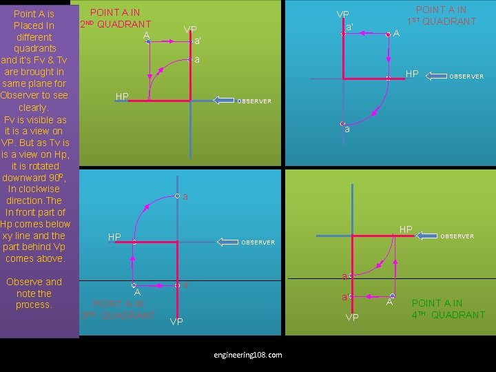 POINT A IN Point A is ND 2 QUADRANT Placed In A different quadrants