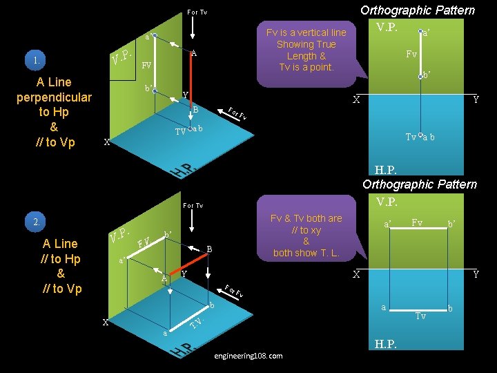 For Tv Fv is a vertical line Showing True Length & Tv is a