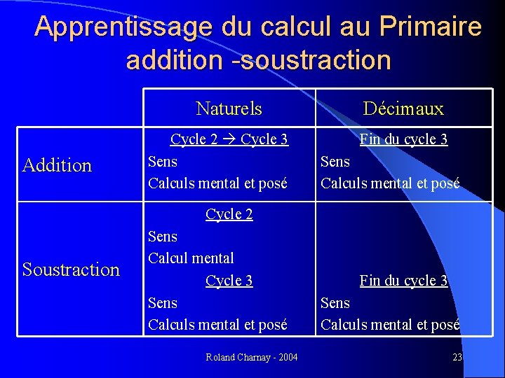 Apprentissage du calcul au Primaire addition -soustraction Naturels Addition Cycle 2 Cycle 3 Sens