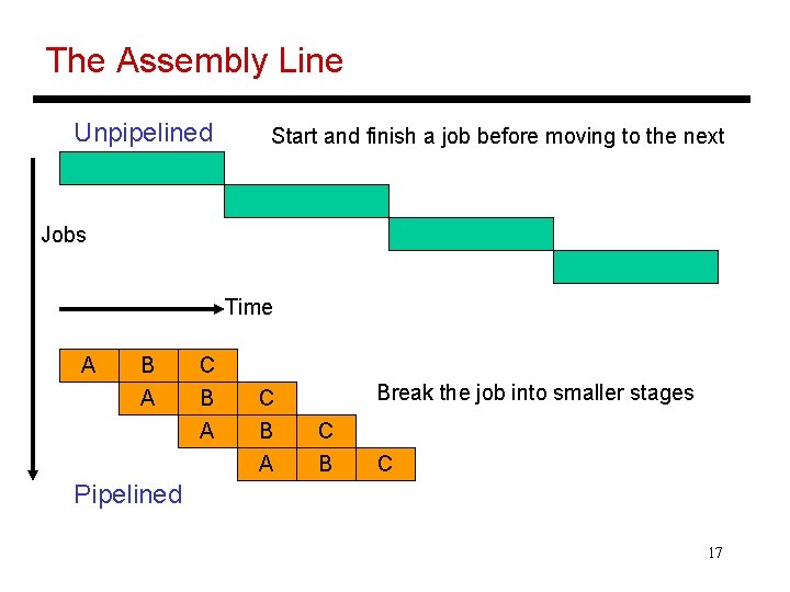 The Assembly Line Unpipelined Start and finish a job before moving to the next