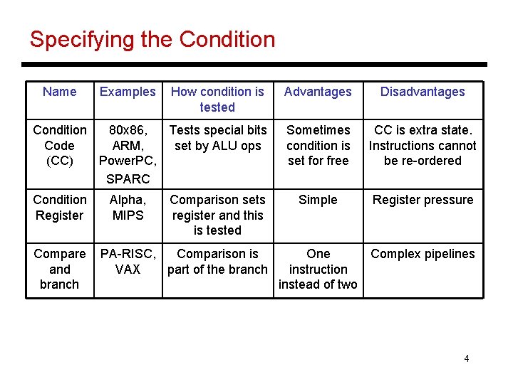 Specifying the Condition Name How condition is tested Advantages Disadvantages Condition 80 x 86,