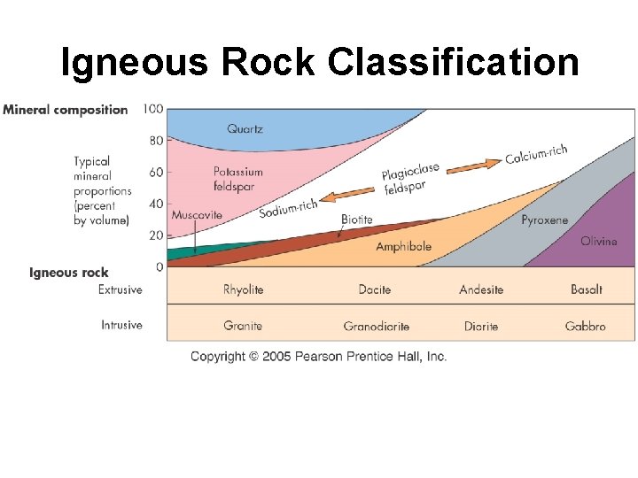 Igneous Rock Classification 