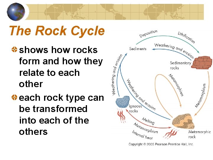 The Rock Cycle shows how rocks form and how they relate to each other