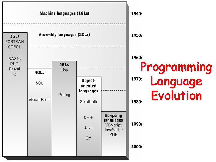 Programming Language Evolution 