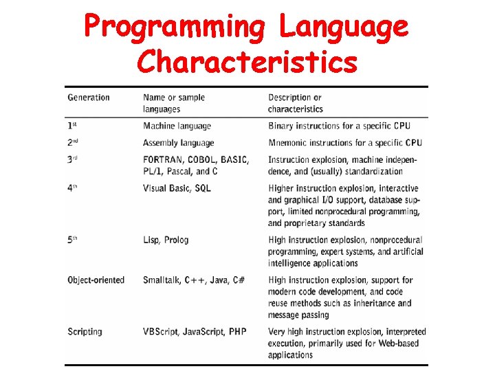 Programming Language Characteristics 