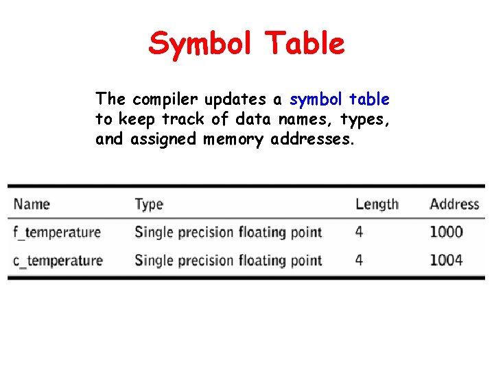 Symbol Table The compiler updates a symbol table to keep track of data names,