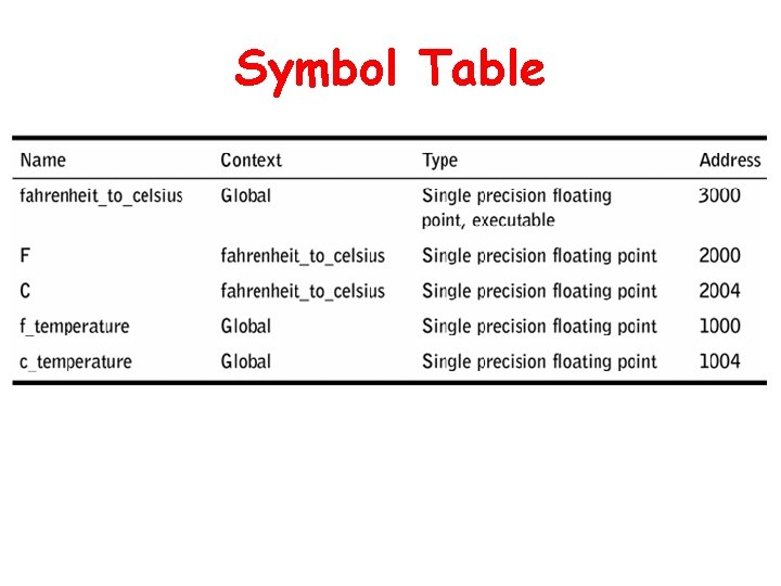 Symbol Table 