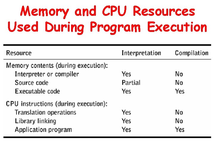 Memory and CPU Resources Used During Program Execution 