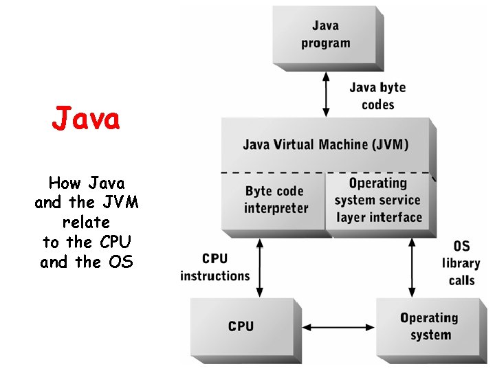 Java How Java and the JVM relate to the CPU and the OS 