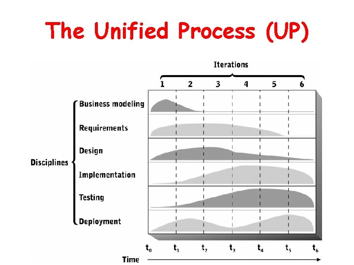 The Unified Process (UP) 