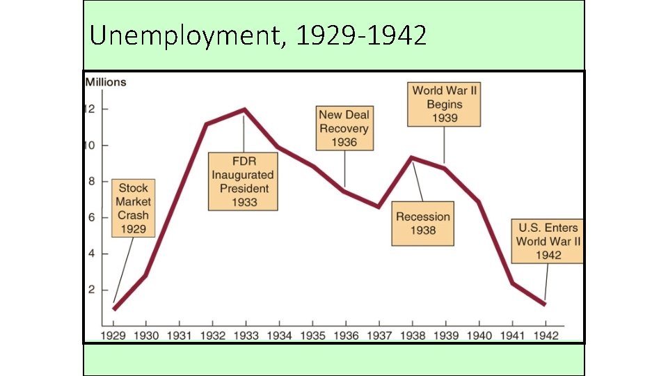 Unemployment, 1929 -1942 