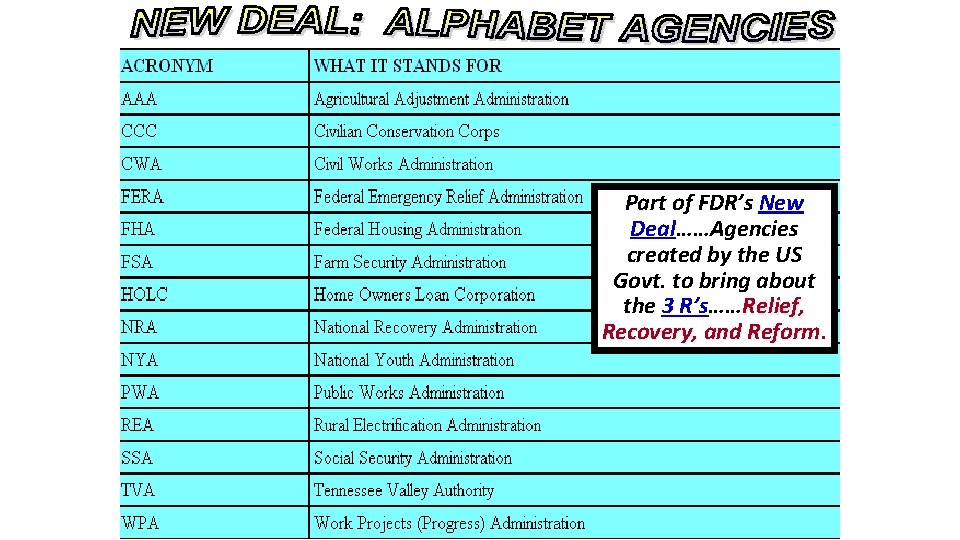 Part of FDR’s New Deal……Agencies created by the US Govt. to bring about the