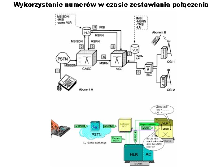 Wykorzystanie numerów w czasie zestawiania połączenia 