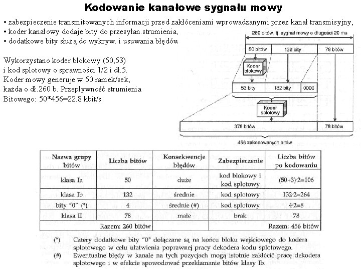 Kodowanie kanałowe sygnału mowy • zabezpieczenie transmitowanych informacji przed zakłóceniami wprowadzanymi przez kanał transmisyjny,