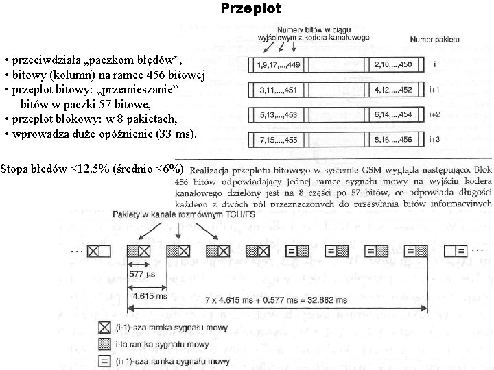 Przeplot • przeciwdziała „paczkom błędów”, • bitowy (kolumn) na ramce 456 bitowej • przeplot