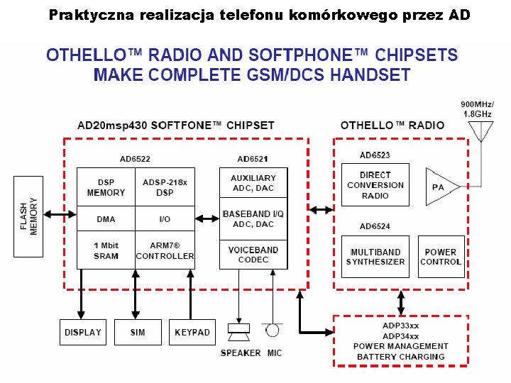 Praktyczna realizacja telefonu komórkowego przez AD 