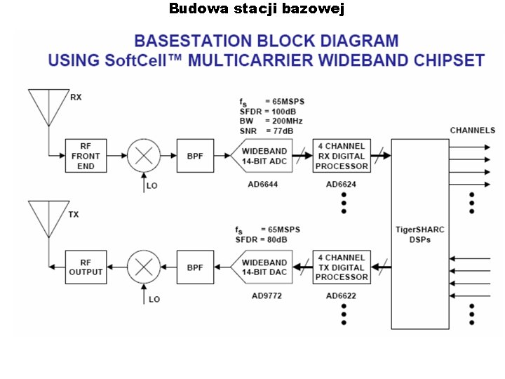 Budowa stacji bazowej 