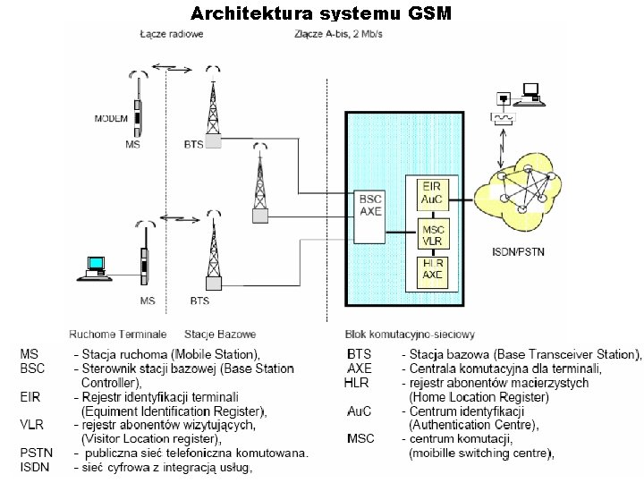 Architektura systemu GSM 