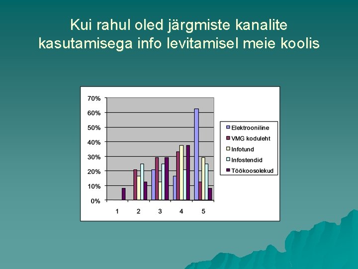 Kui rahul oled järgmiste kanalite kasutamisega info levitamisel meie koolis 